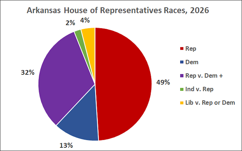Arkansas Elections Lack Competition